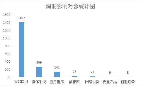 第129期漏洞态势