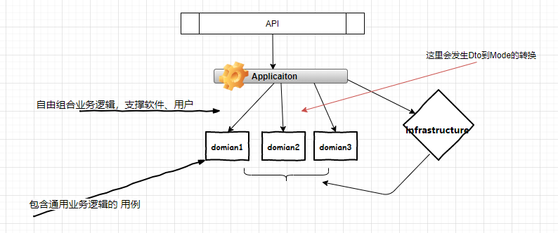 设计面向DDD的微服务