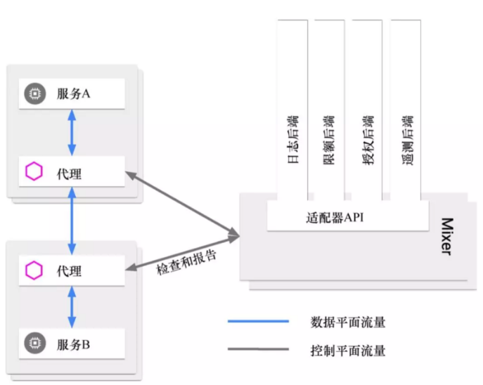 一盏茶的时间初探网格服务架构Istio