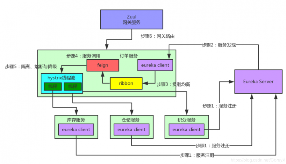 .Net微服务实践（一）：微服务框架选型