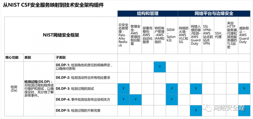 网络安全架构：建立安全架构方法的指导框架