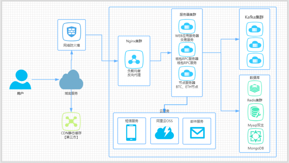 基于Java的数字货币交易系统的架构设计与开发