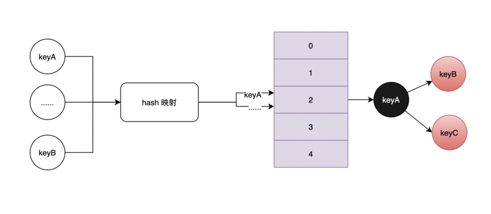 hashmap源码-hash算法