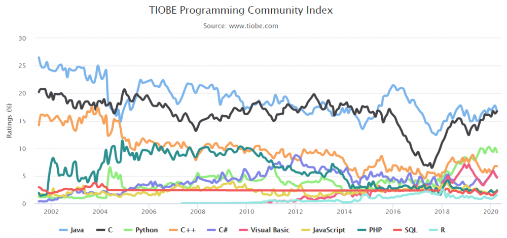 Java是未来的第一编程语言吗？