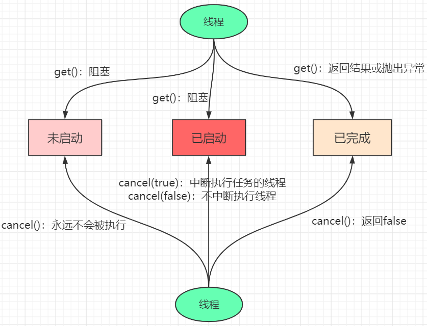 Java并发篇-全面解析Executor框架