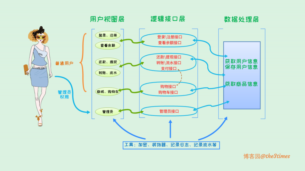 ATM购物车+三层架构项目设计