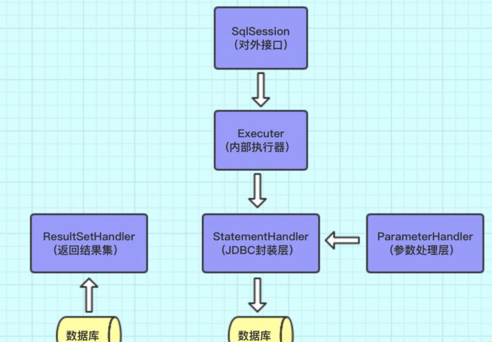《完爆面试官》系列之Mybatis篇（下）