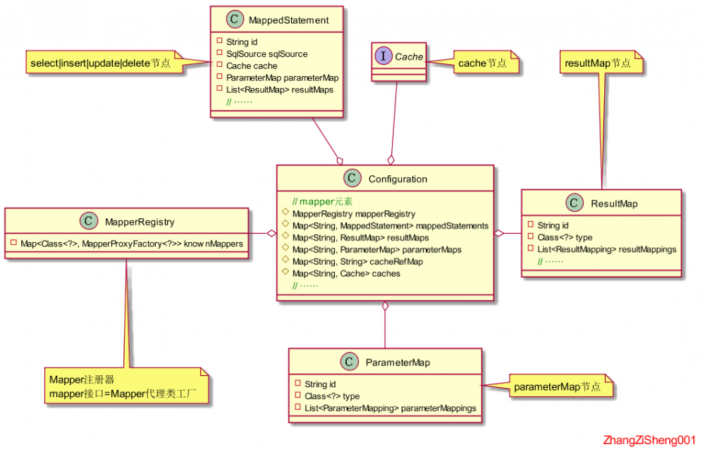 Mybatis详解系列(二)--Mybatis如何加载配置及初始化