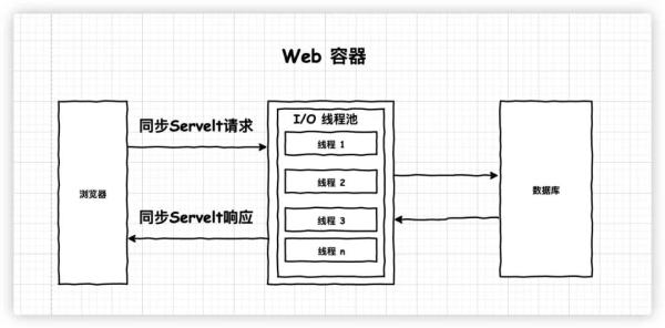 大部分程序员不知道的 Servelt3 异步请求，原来这么简单？
