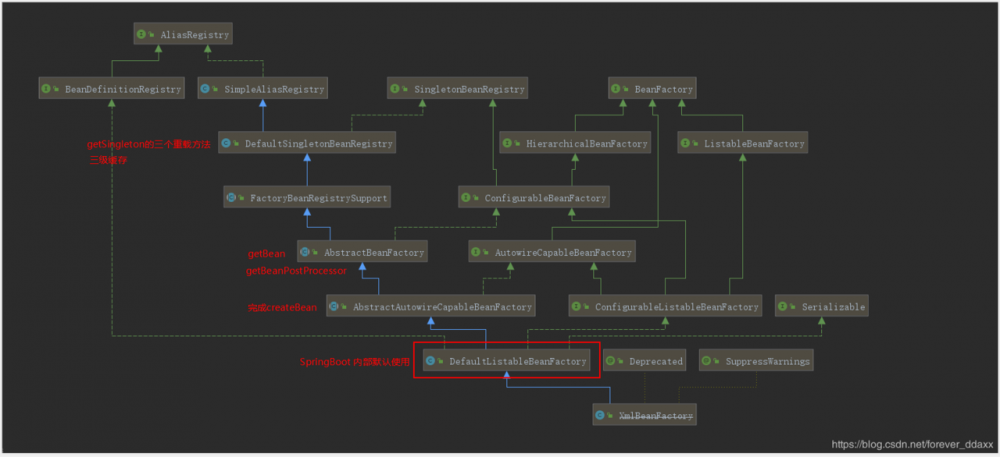 Spring源码-bean创建的核心步骤，三级缓存解决循环依赖的原理分析