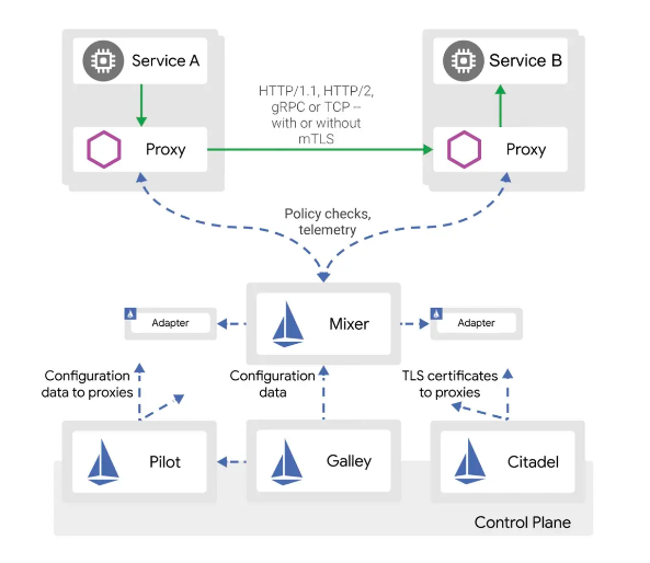一盏茶的时间初探网格服务架构Istio
