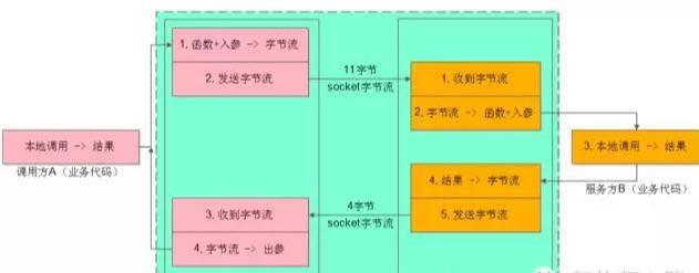 谈微服务架构，你必知的RPC细节