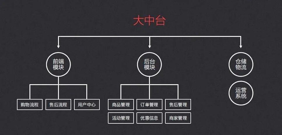 不是你需要中台，而是一名合格的架构师（附各大厂中台建设PPT）