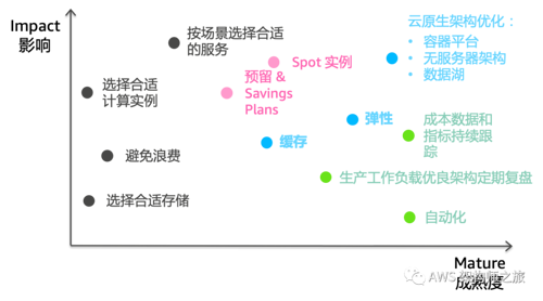 一个架构师眼中的云成本管理