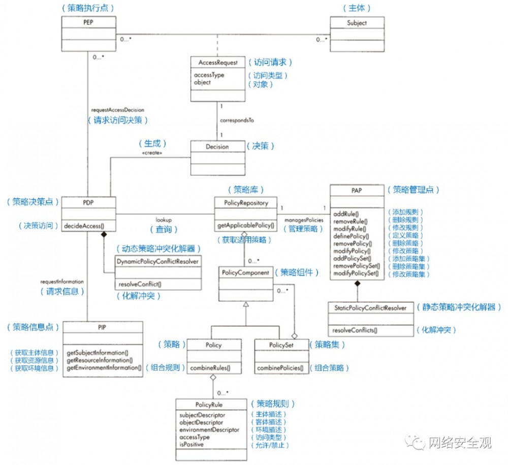 网络安全架构：安全模式方法论
