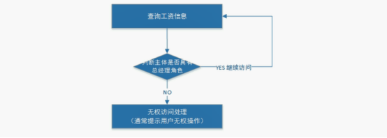 你还不了解基于session的授权认证吗？