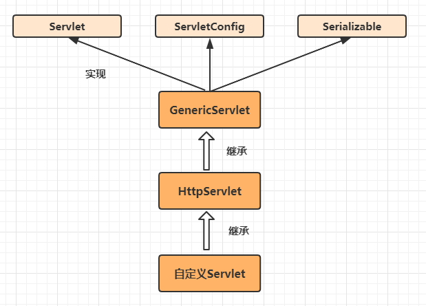 JavaWeb 学习总结