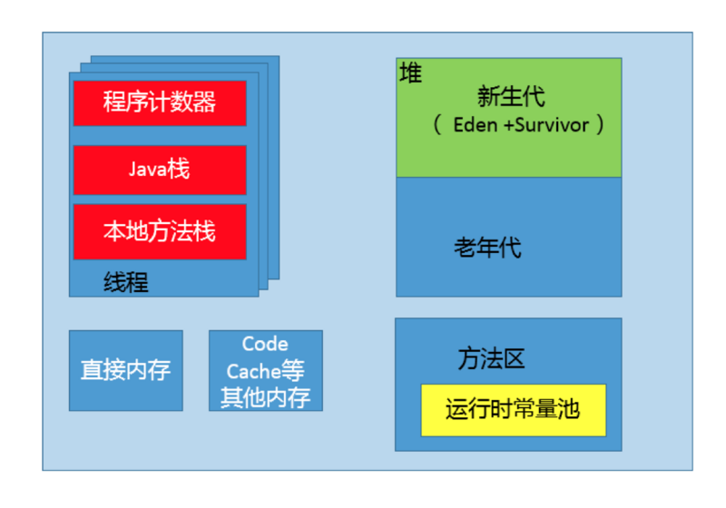 JVM内存分配和垃圾回收