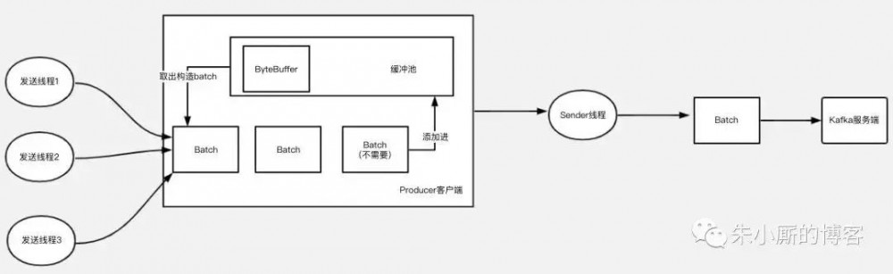 Kafka如何通过经典的内存缓冲池设计来优化JVM GC问题？