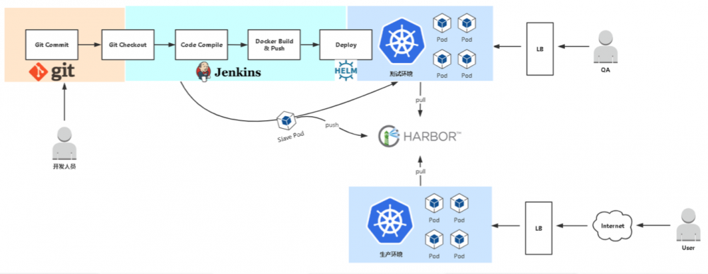通过jenkins交付微服务到kubernetes