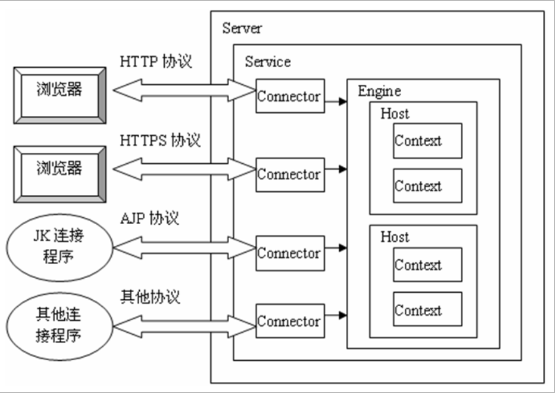 JavaWeb 学习总结