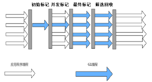 JVM 垃圾回收算法和垃圾回收器