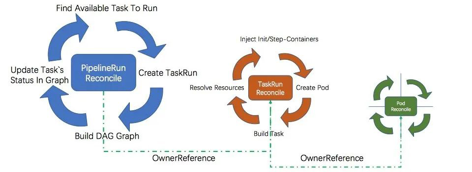 开源 CI/CD 构建框架 Tekton 的深入剖析