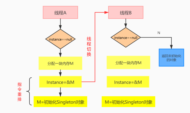 JAVA并发编程三大Bug源头(可见性、原子性、有序性)