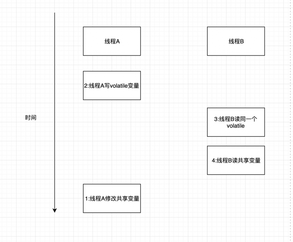 Java内存模型中的同步原语(volatile、synchronized、final)