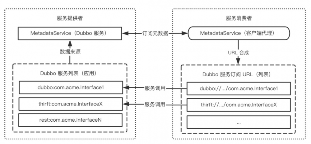 GitHub 超 32,000 Star！火了近十年的阿里开源项目 Apache Dubbo 云原生实践