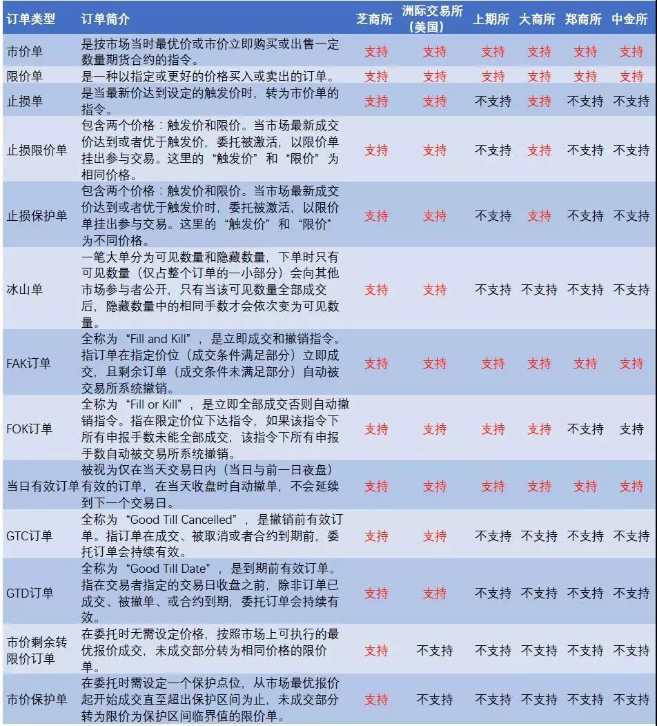 交易所订单类型 原 荐
