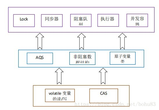 Java内存模型中的同步原语(volatile、synchronized、final)