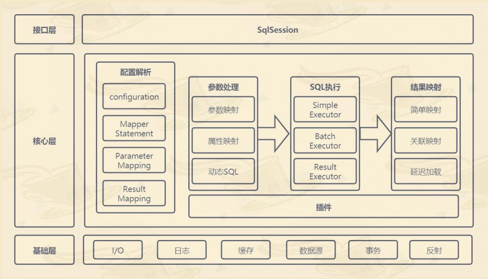面试官口中的Mybatis，工作流程、架构分层与模块划分以及缓存机制
