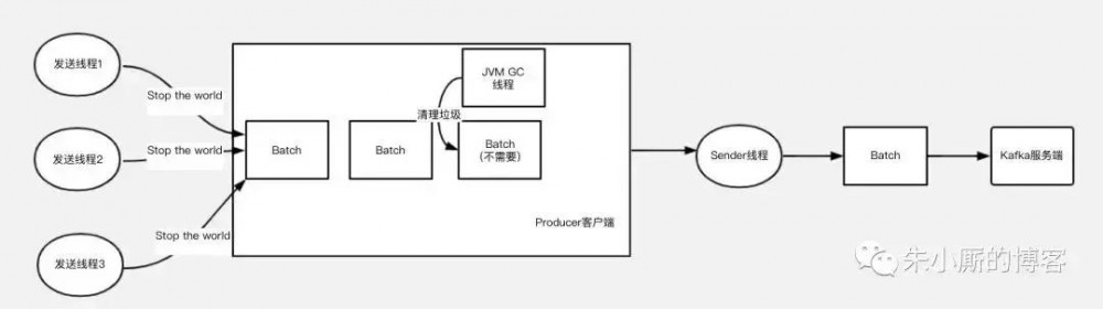 Kafka如何通过经典的内存缓冲池设计来优化JVM GC问题？