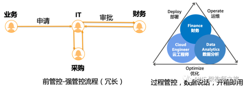 一个架构师眼中的云成本管理