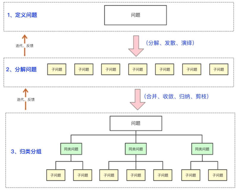 解决问题黄金三步：定义问题—分解问题—归