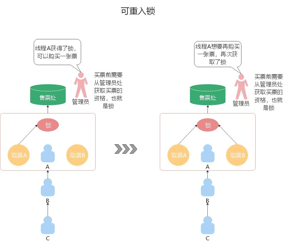 Java中的重重“锁”事
