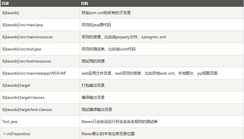 JavaWeb 学习总结