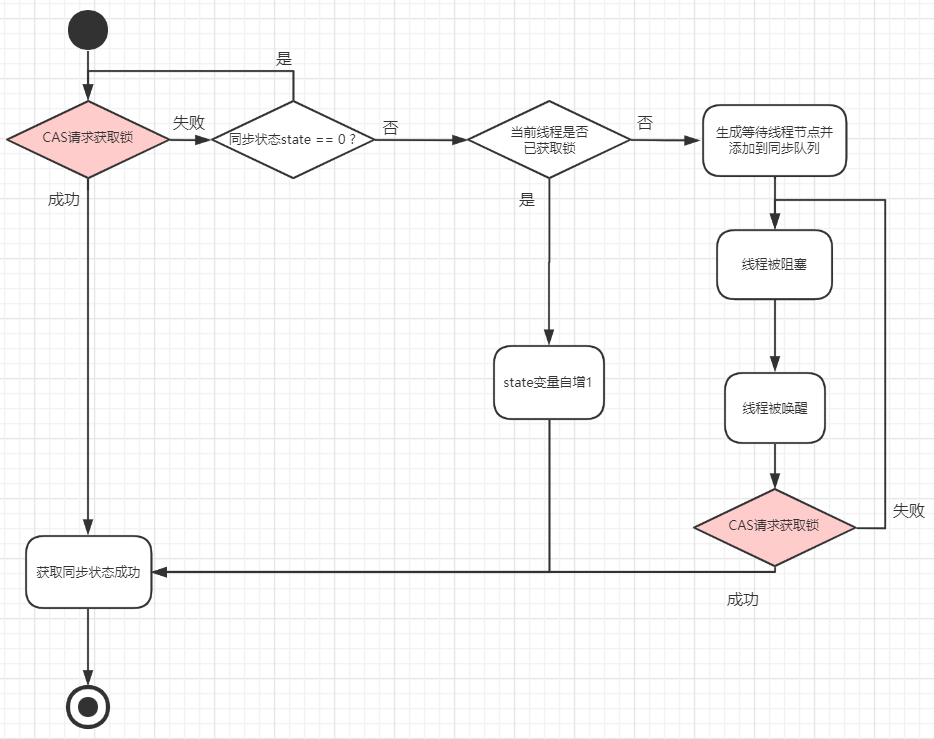 Java并发篇（7）深入剖析ReentrantLock