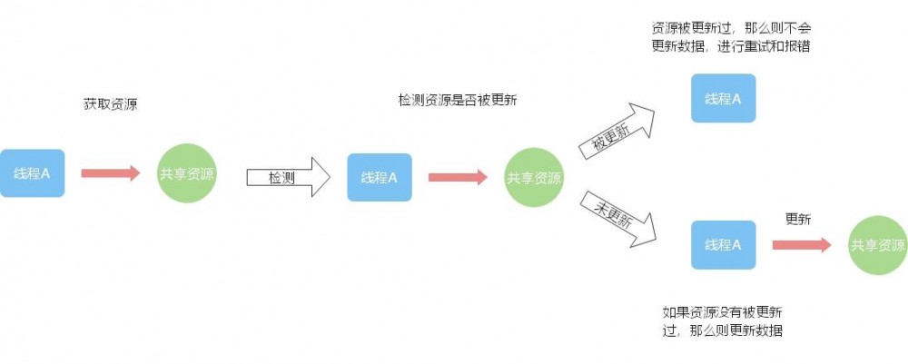 Java中的重重“锁”事