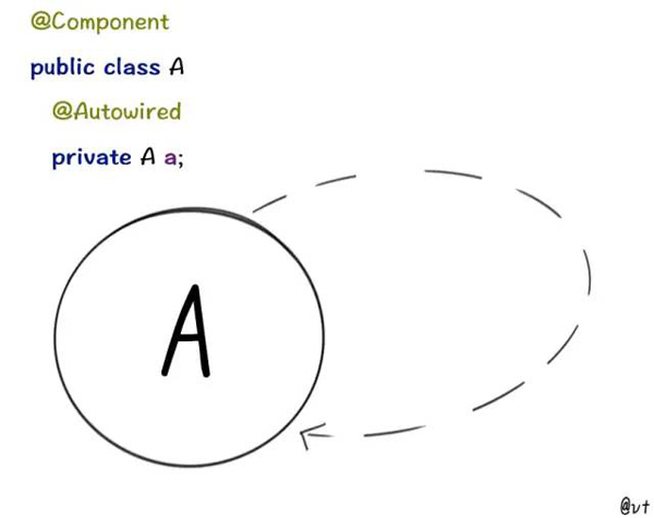 图解Spring循环依赖，写得太好了！