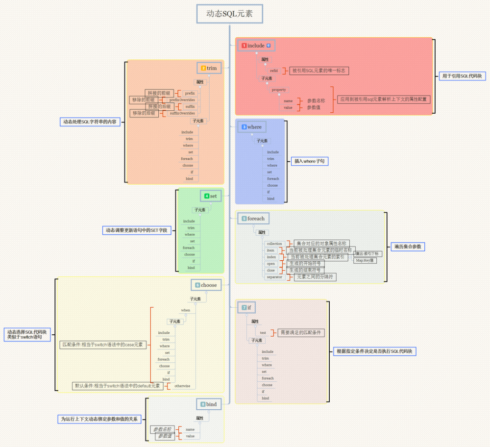 Mybatis源码之美:3.9.探究动态SQL参数