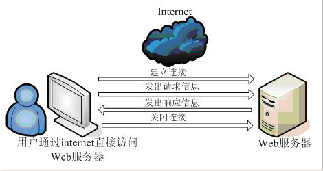 JavaWeb 学习总结