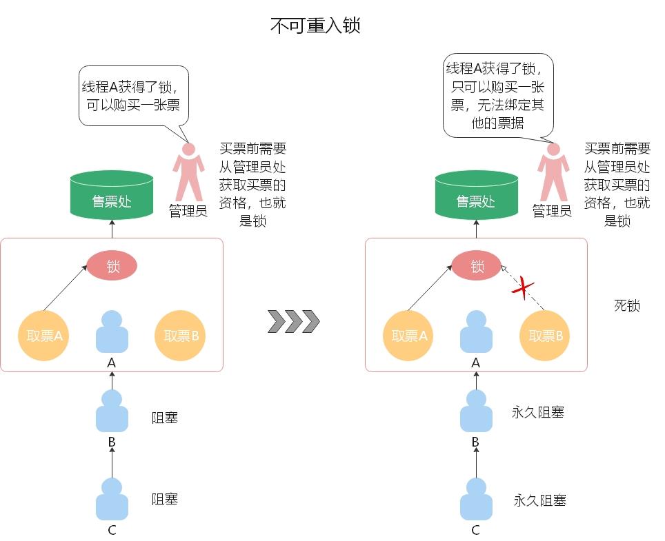 Java中的重重“锁”事