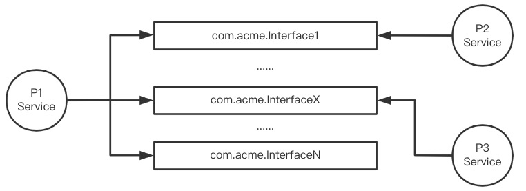 GitHub 超 32,000 Star！火了近十年的阿里开源项目 Apache Dubbo 云原生实践