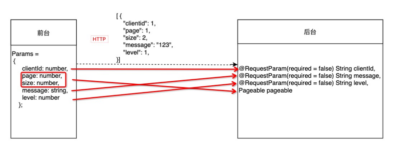 解决前后端分离的项目传null值变为"null"字符串的问题