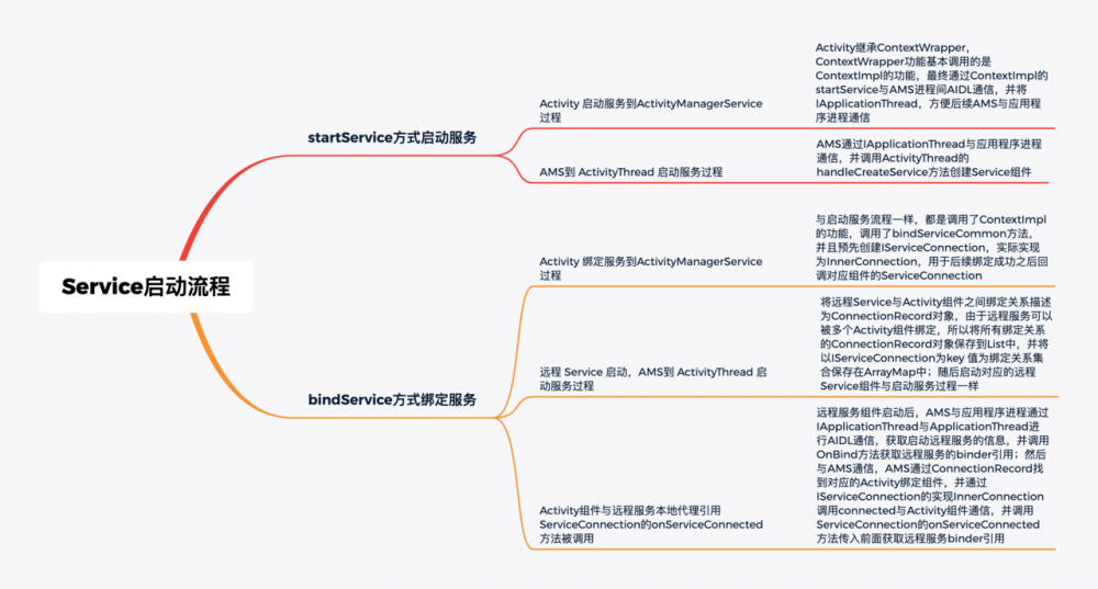 深入理解Android 之Service启动流程