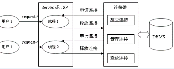 JavaWeb 学习总结