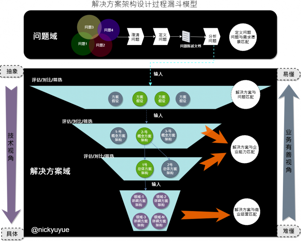 10 年技术专家的分享：企业解决方案架构设计实践的方法、模型与思维