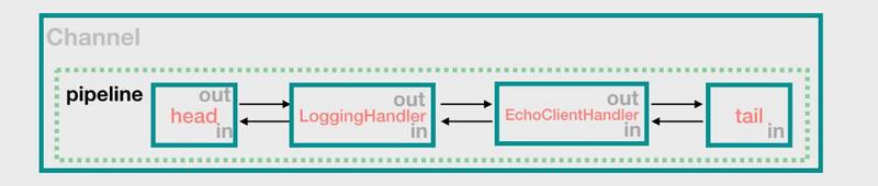 Netty 源码解析（九）: connect 过程和 bind 过程分析